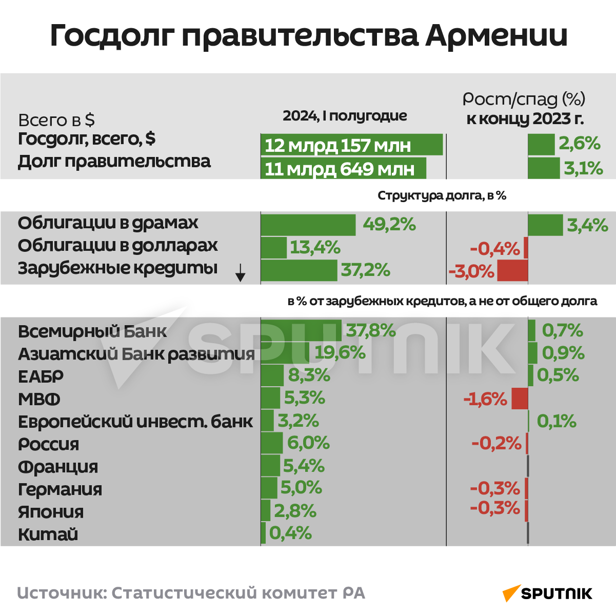Госдолг правительства Армении за I полугодие 2024 г. - Sputnik Армения