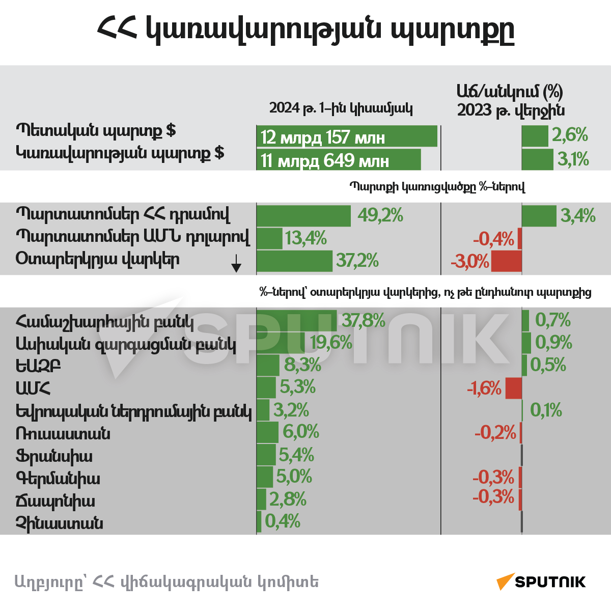 ՀՀ կառավարության պարտքը - Sputnik Արմենիա