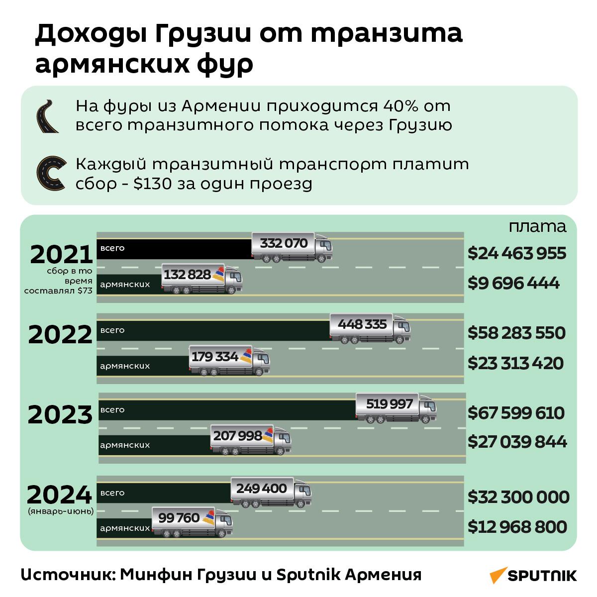 Доходы Грузии от транзита армянских фур - Sputnik Армения