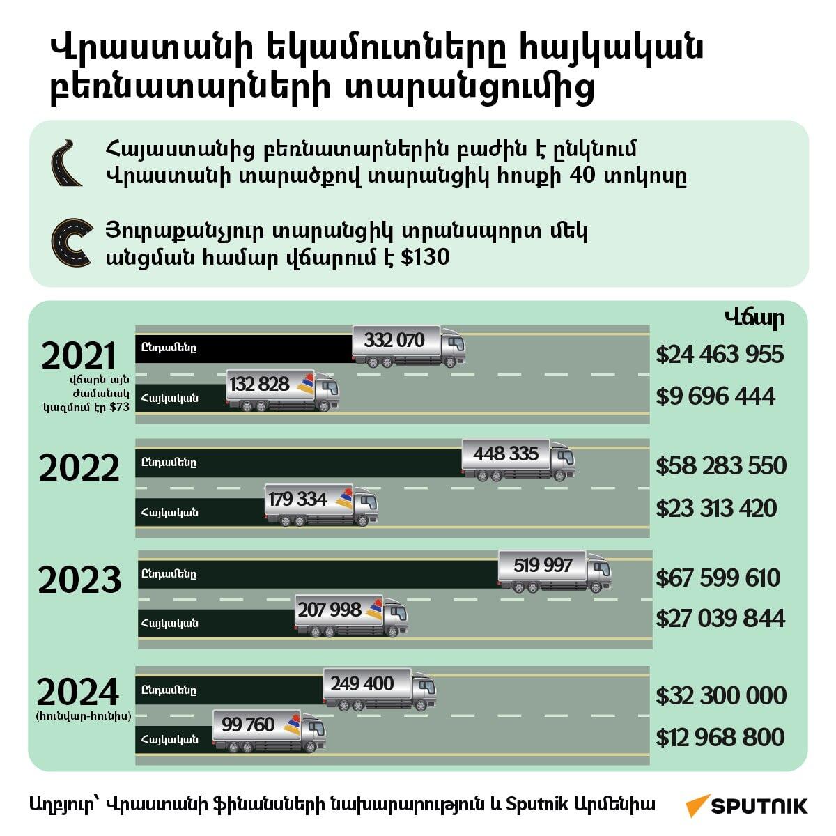 Վրաստանի եկամուտները հայկական բեռնատարների տարանցումից - Sputnik Արմենիա