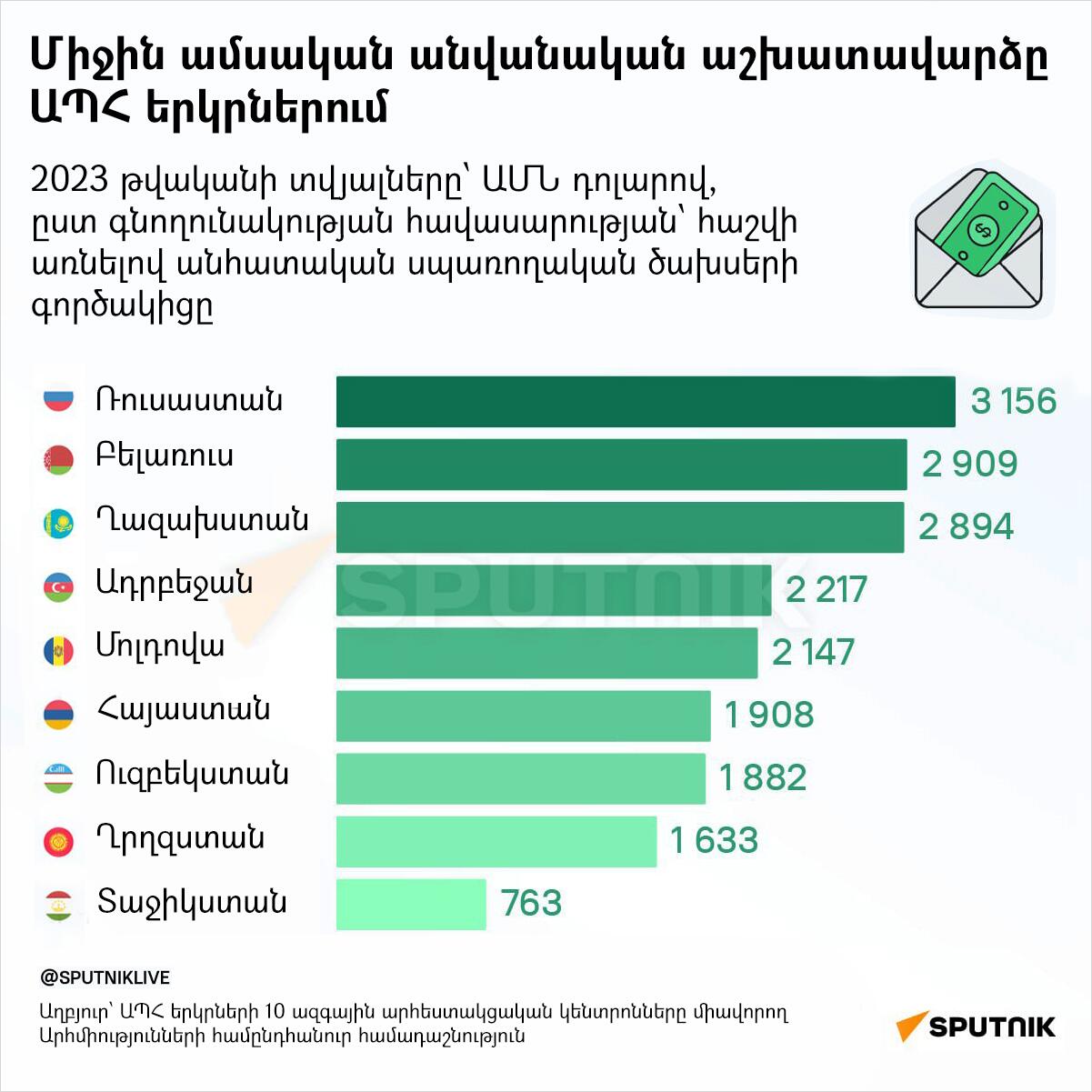 Միջին ամսական անվանական աշխատավարձը ԱՊՀ երկրներում - Sputnik Արմենիա