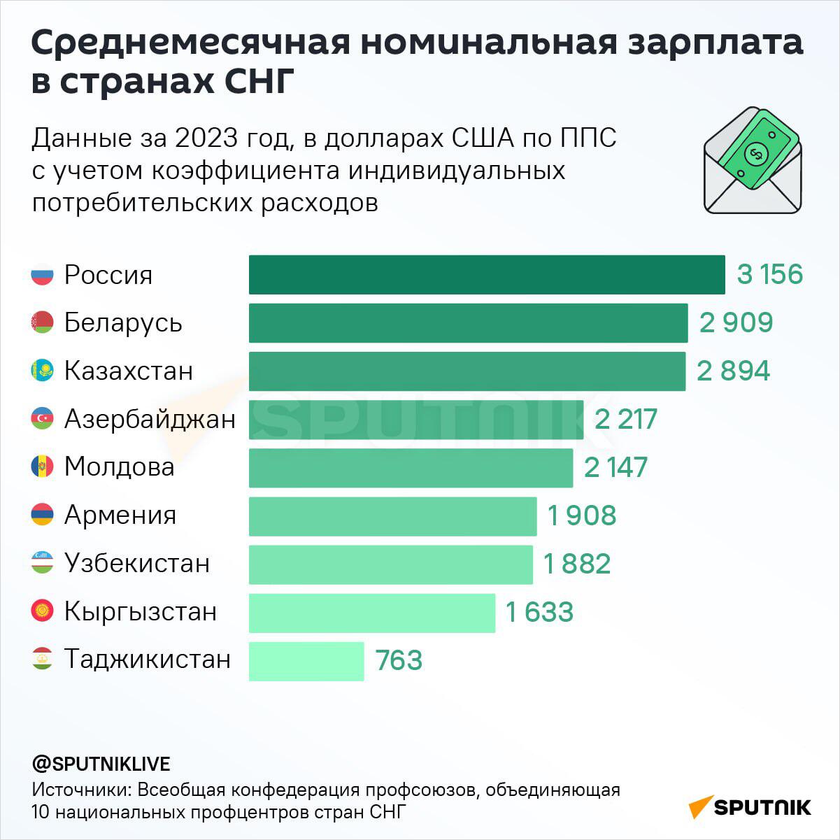 Среднемесячная номинальная зарплата в странах СНГ - Sputnik Армения