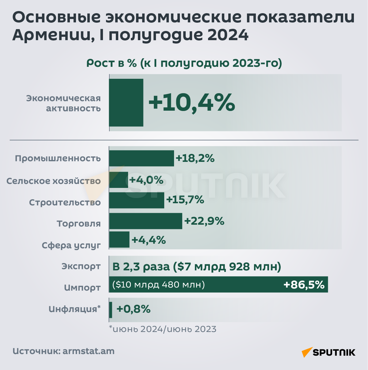 Основные экономические показатели Армении, I полугодие 2024 - Sputnik Армения