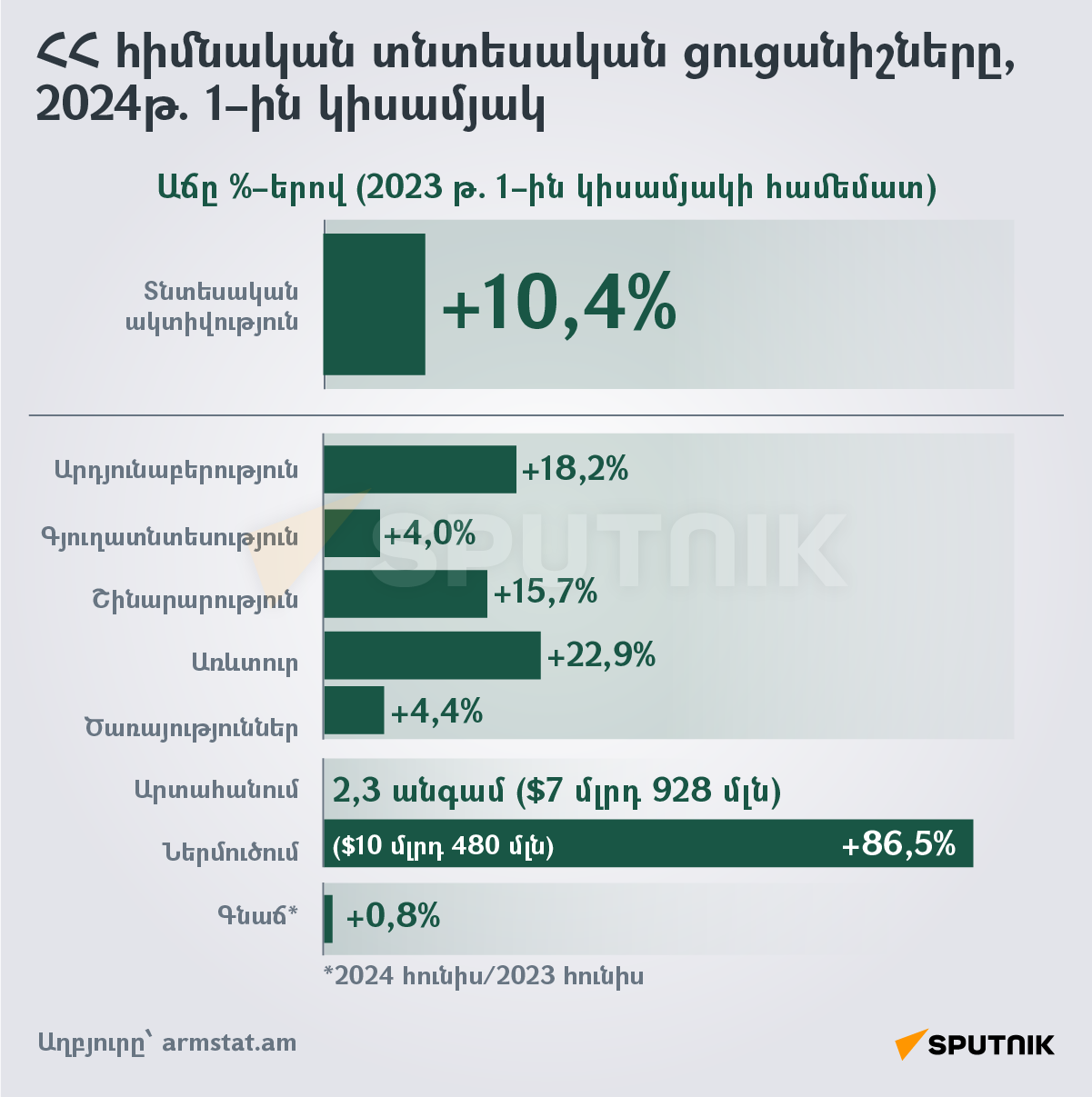 ՀՀ հիմնական տնտեսական ցուցանիշները, 2024թ. 1–ին կիսամյակ - Sputnik Արմենիա