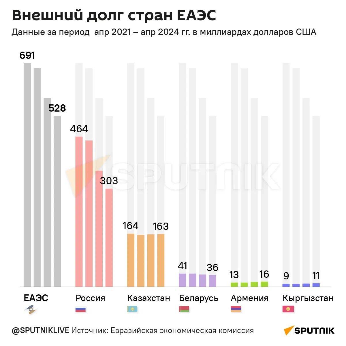 Внешний долг стран ЕАЭС - Sputnik Армения