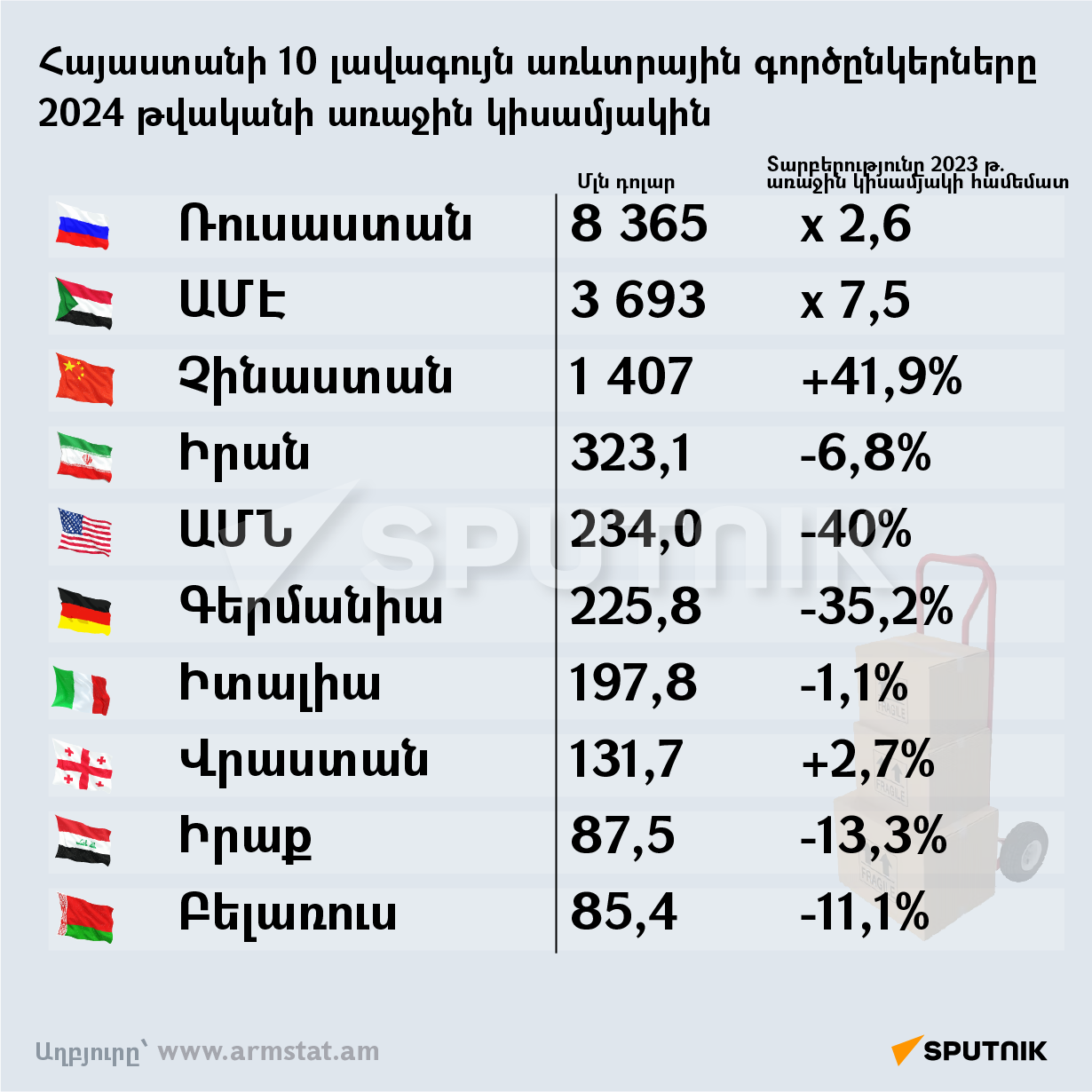 Հայաստանի 10 լավագույն առևտրային գործընկերները 2024 թվականի առաջին կիսամյակին - Sputnik Արմենիա