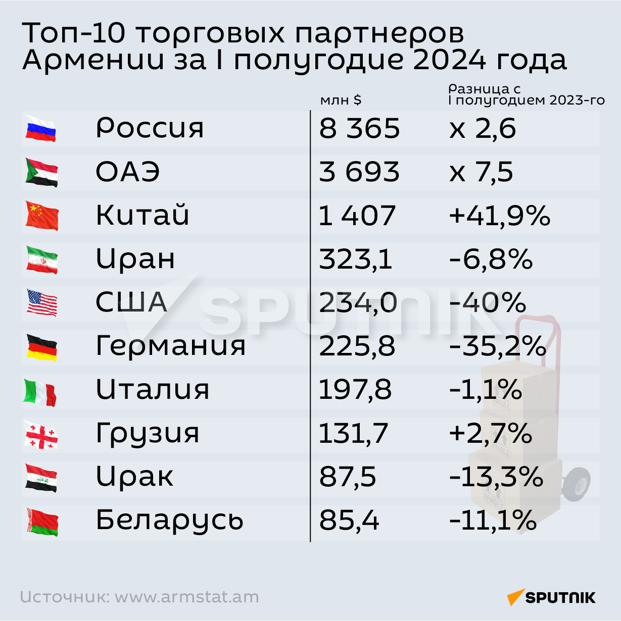 Топ-10 торговых партнеров Армении за I полугодие 2024 года - Sputnik Армения