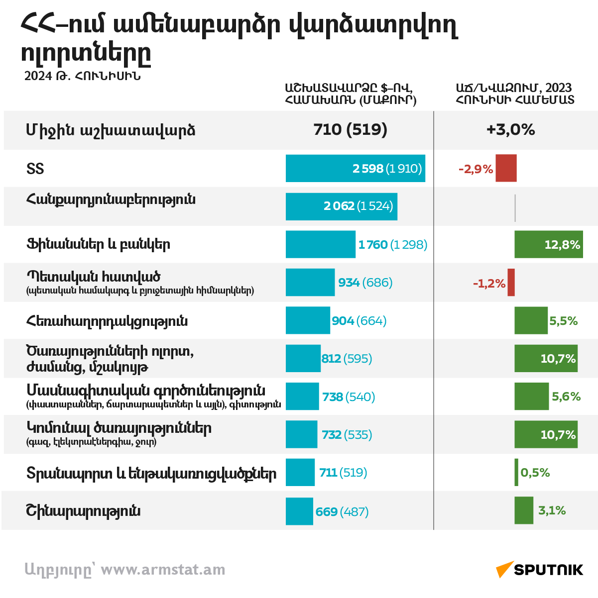 ՀՀ–ում ամենաբարձր վարձատրվող ոլորտները 2024 թ. հունիսին - Sputnik Արմենիա