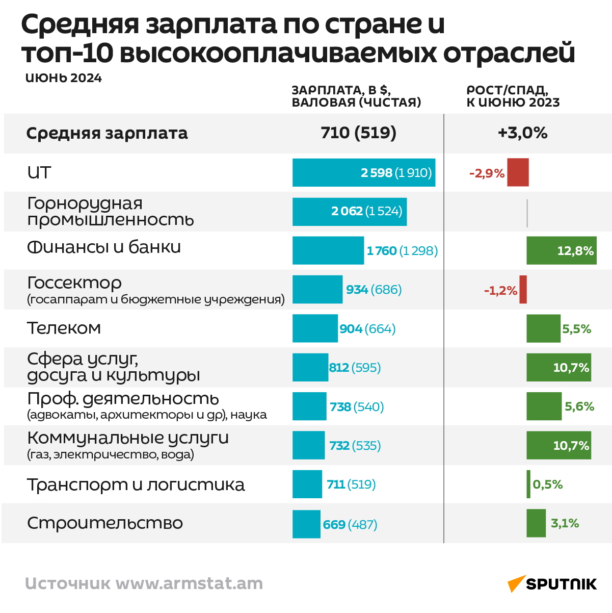 Средняя зарплата по стране и топ-10 высокооплачиваемых отраслей, июнь 2024  - Sputnik Армения