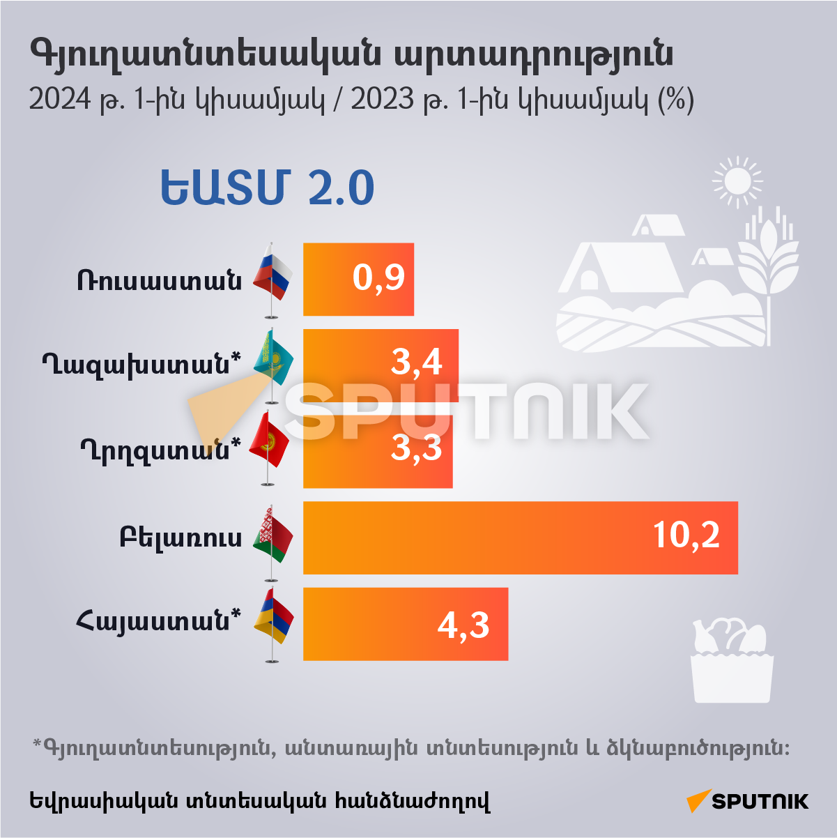 Գյուղատնտեսական արտադրություն 2024 թ. 1-ին կիսամյակ / 2023 թ. 1-ին կիսամյակ (%) - Sputnik Արմենիա