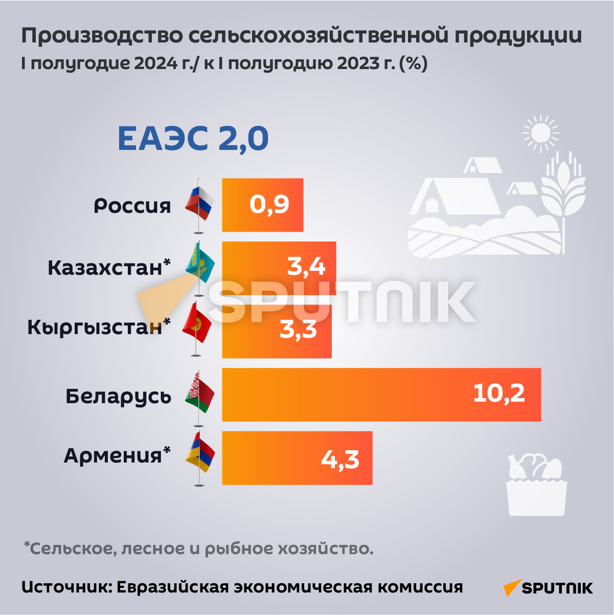 Производство сельскохозяйственной продукции I полугодие 2024 г./ к I полугодию 2023 г. (%) - Sputnik Армения