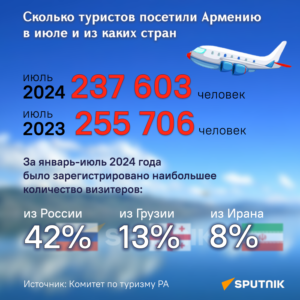 Сколько туристов посетили Армению в июле и из каких стран - Sputnik Армения