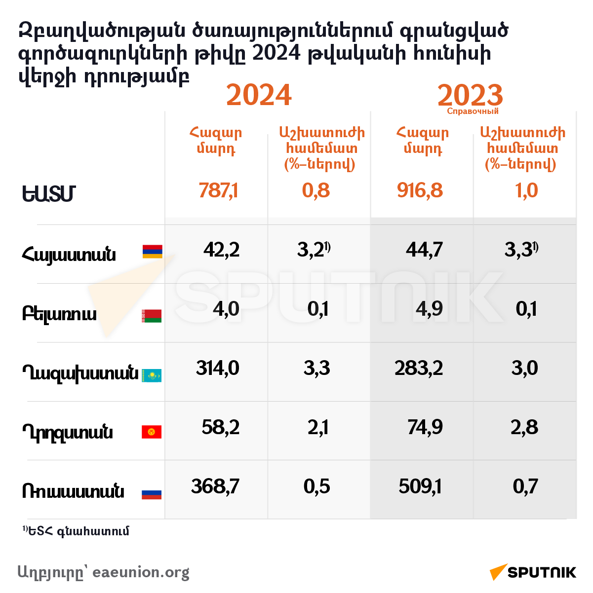 Զբաղվածության ծառայություններում գրանցված գործազուրկների թիվը 2024 թվականի հունիսի վերջի դրությամբ - Sputnik Արմենիա