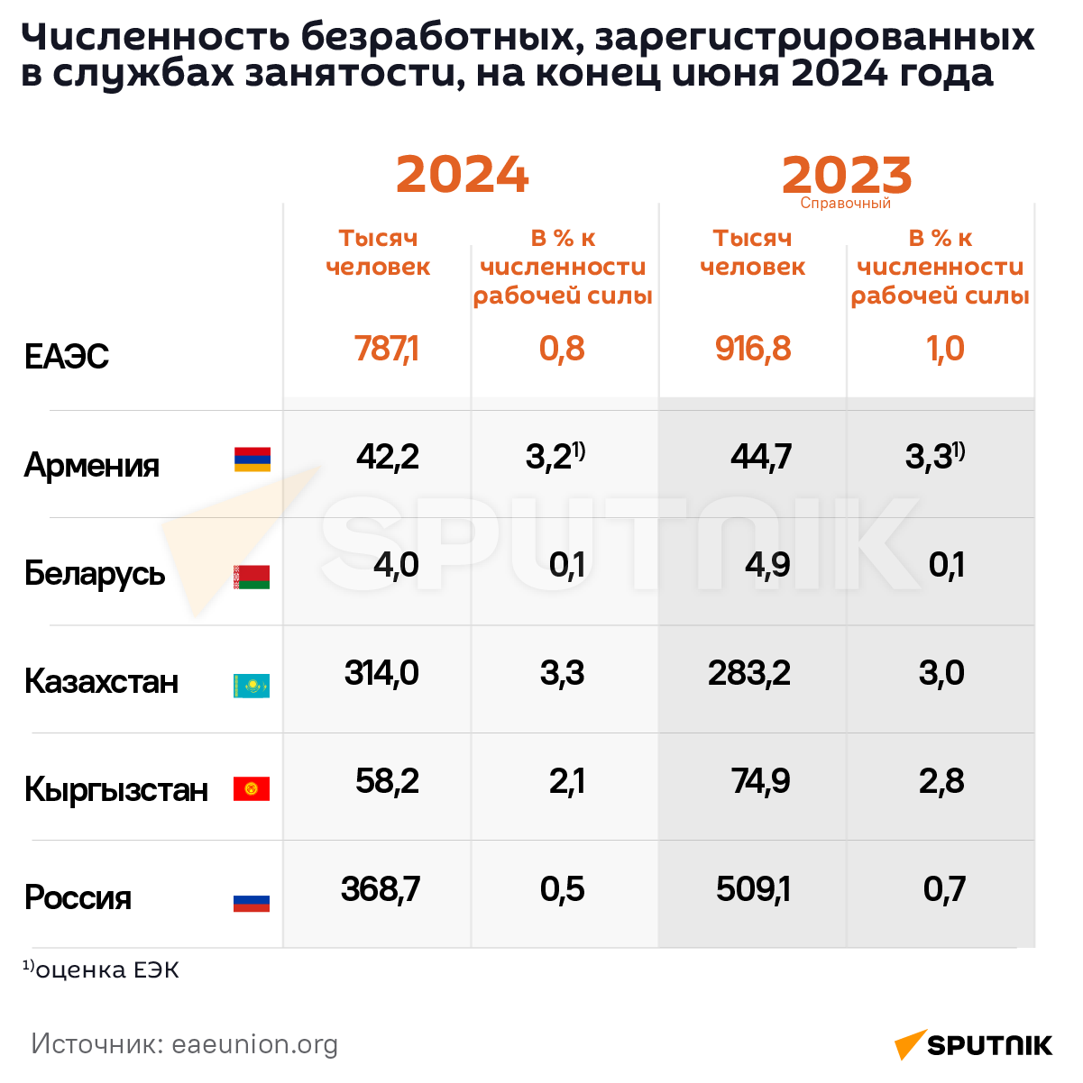 Численность безработных, зарегистрированных в службах занятости, на конец июня 2024 года - Sputnik Армения