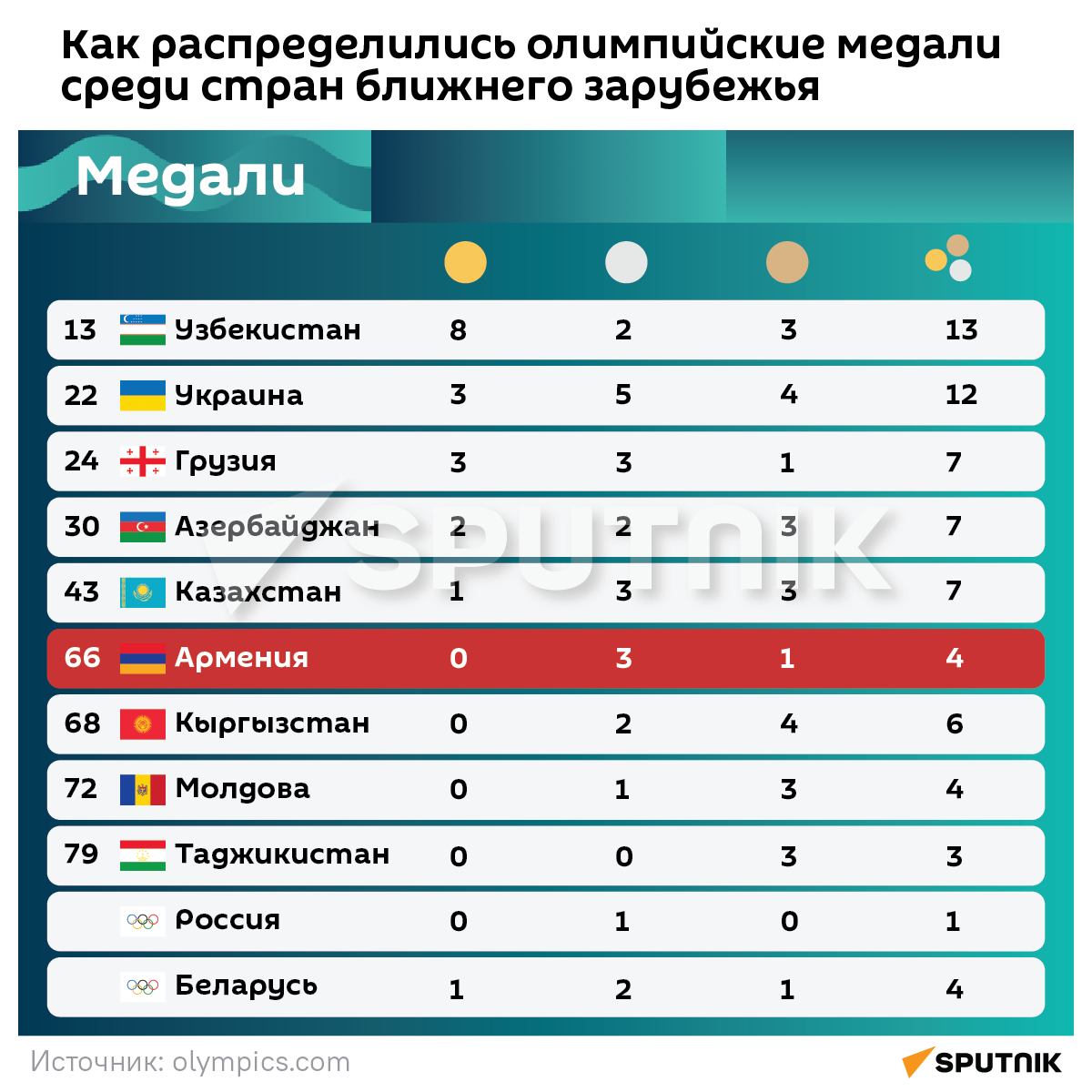 Как распределились олимпийские медали среди стран Ближнего Зарубежья - Sputnik Армения