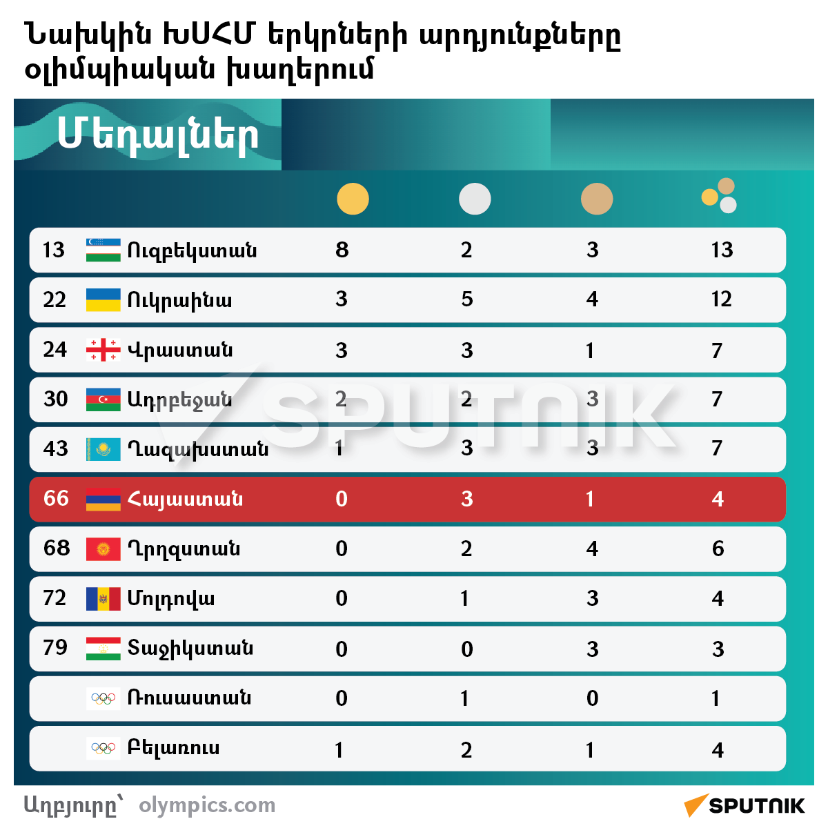 Նախկին ԽՍՀՄ երկրների արդյունքները օլիմպիական խաղերում - Sputnik Արմենիա