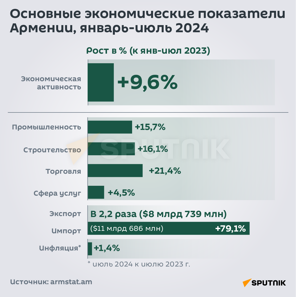 Основные экономические показатели Армении, январь-июль 2024 - Sputnik Армения