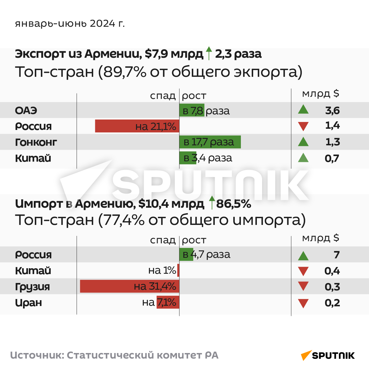 Лидеры по экспорту/импорту: статистика по Армении за полгода - Sputnik Армения