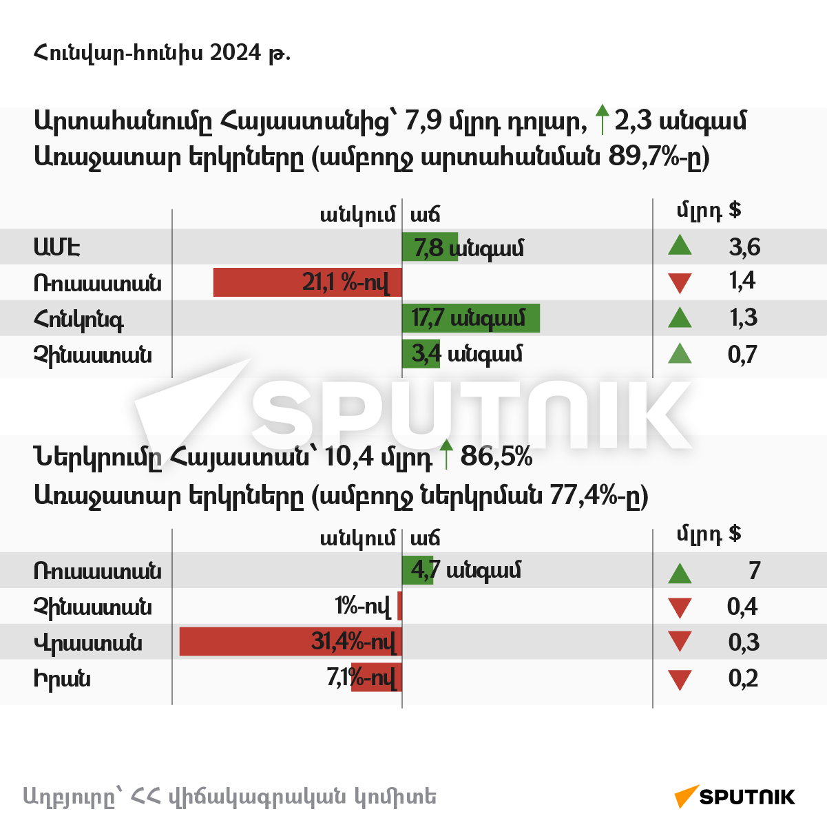 Արտահանման/ներմուծման առաջատարները. Հայաստանի վիճակագրությունը վեց ամսվա ընթացքում - Sputnik Արմենիա