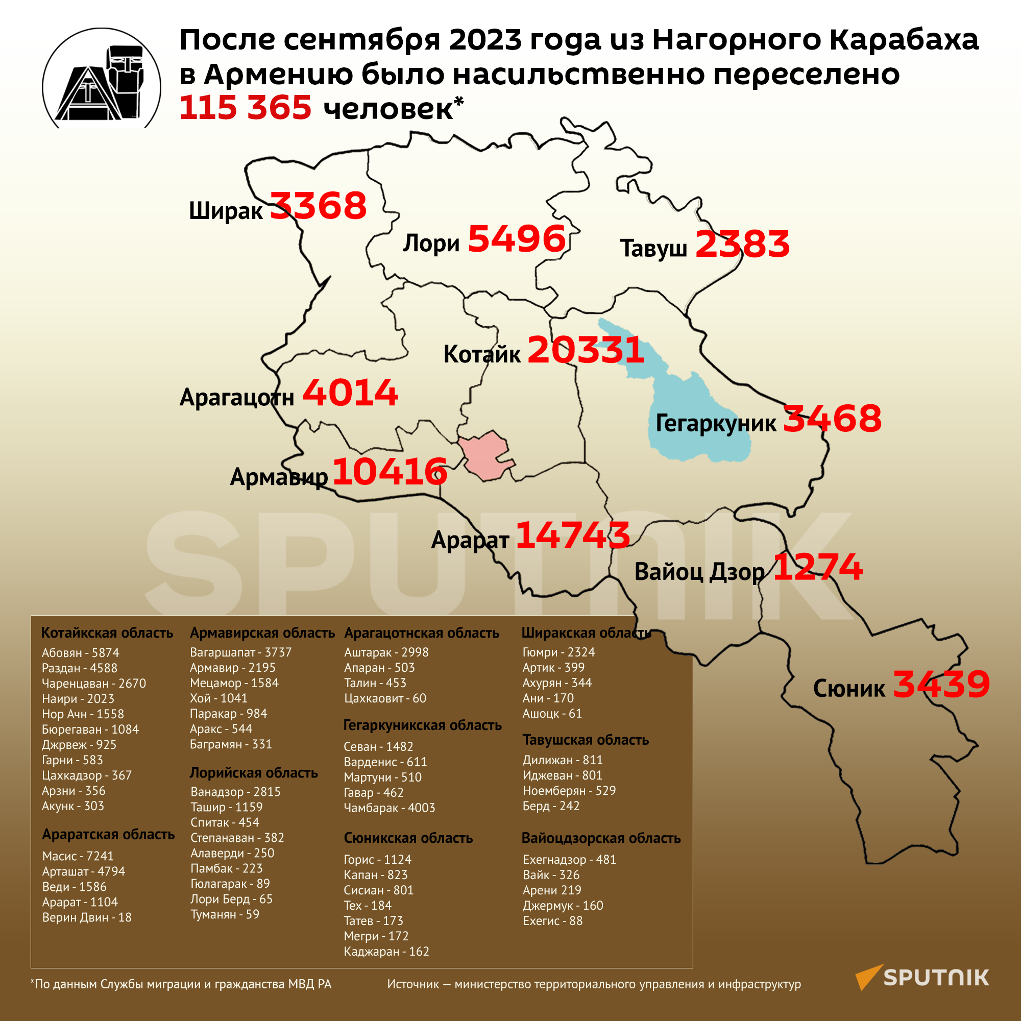 После сентября 2023 года из Нагорного Карабаха в Армению было насильственно переселено 115 365 человек - Sputnik Армения