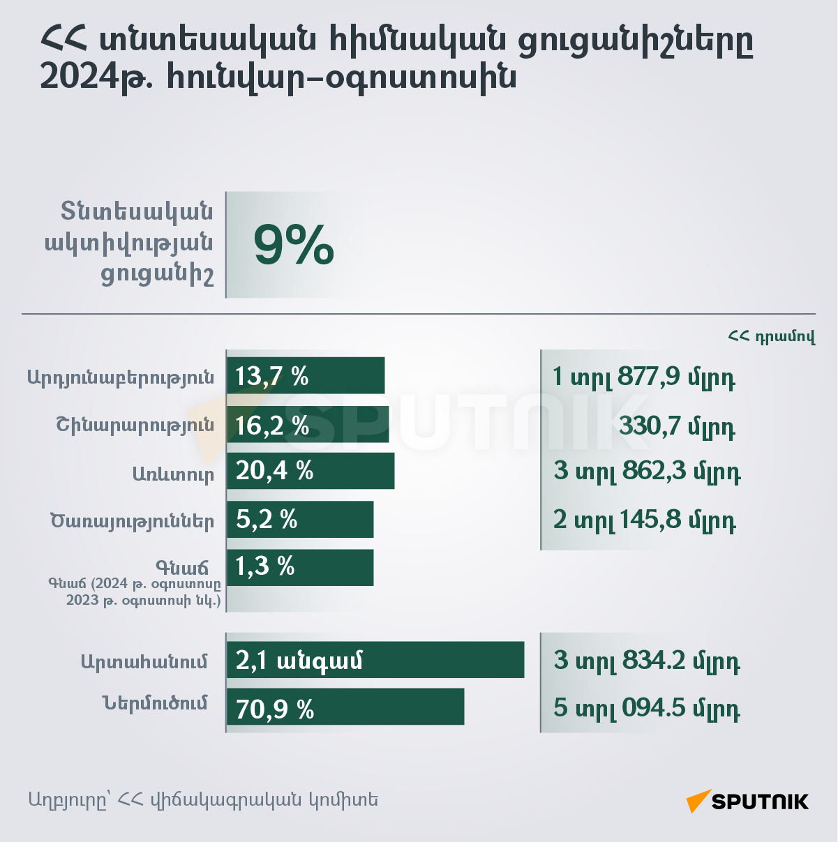 ՀՀ տնտեսական հիմնական ցուցանիշները 2024թ. հունվար–օգոստոսին  - Sputnik Արմենիա