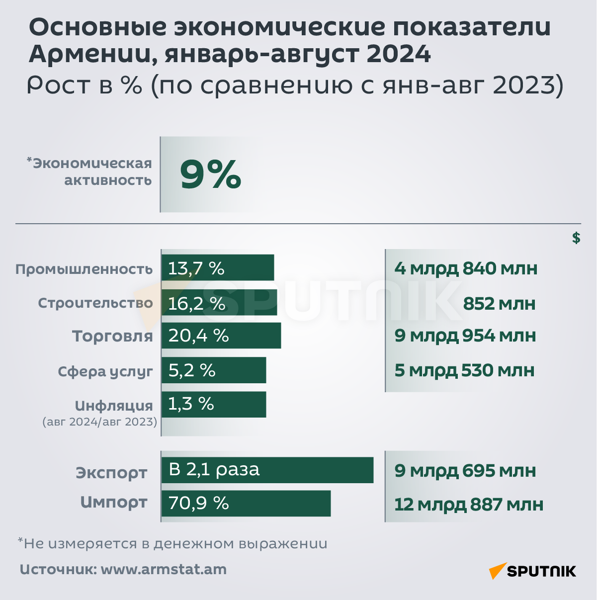 Основные экономические показатели Армении, январь-август 2024 - Sputnik Армения