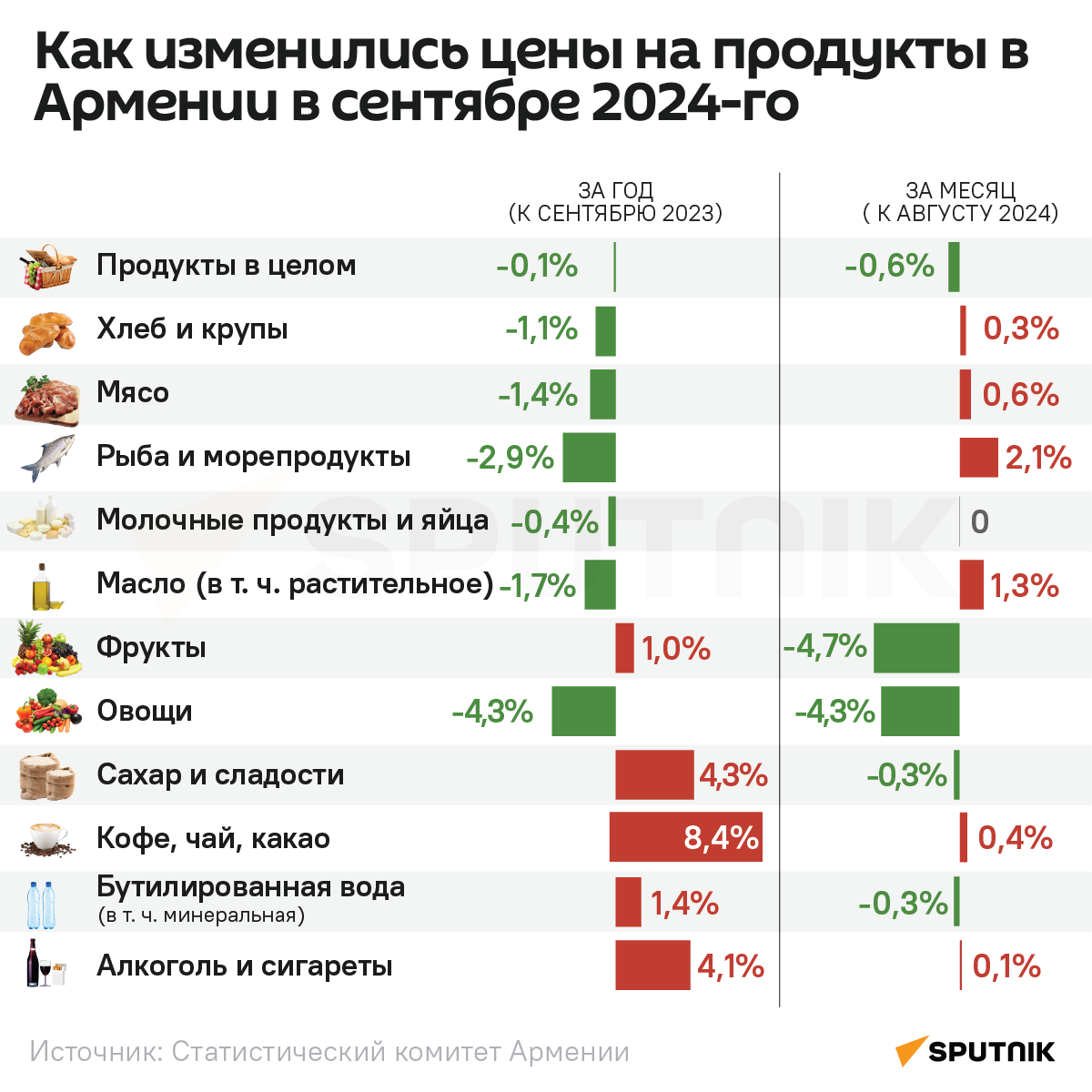 Как изменились цены на продукты в Армении в сентябре 2024-го - Sputnik Армения