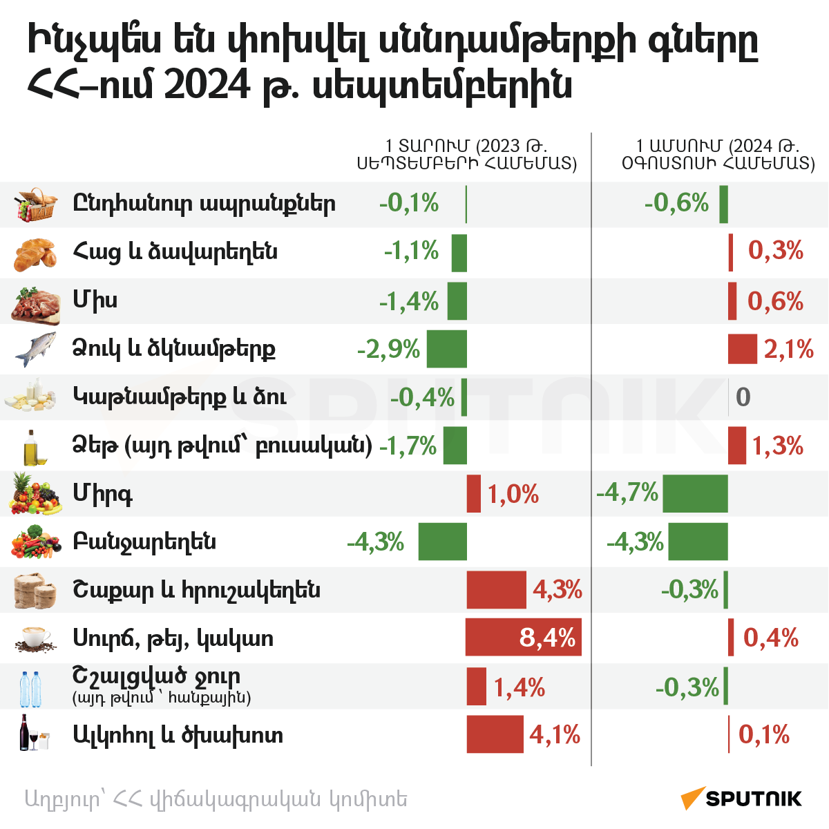 Ինչպե՞ս են փոխվել սննդամթերքի գները ՀՀ–ում 2024 թ. սեպտեմբերին - Sputnik Արմենիա