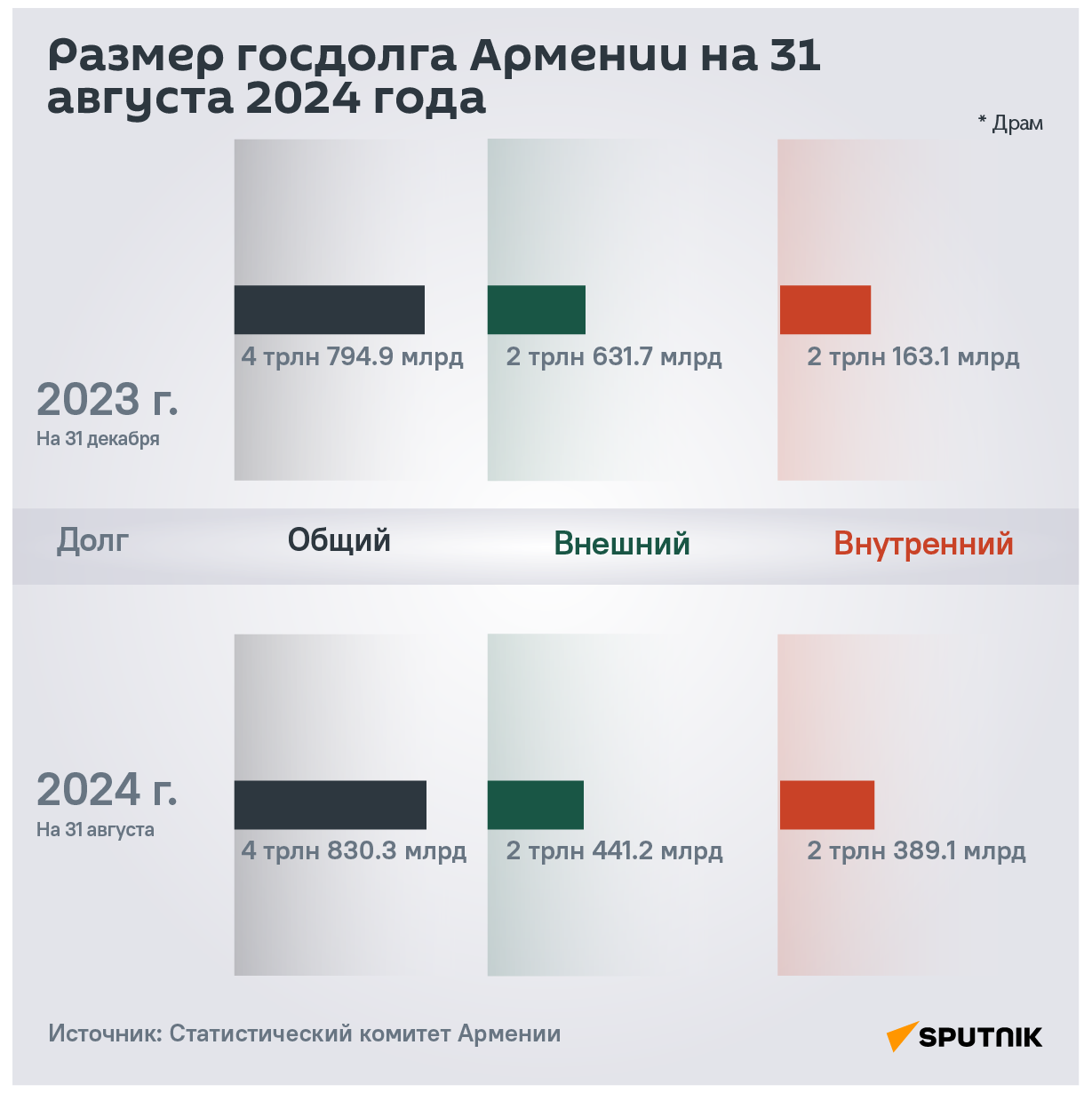 Размер госдолга Армении на 31 августа 2024 года - Sputnik Армения