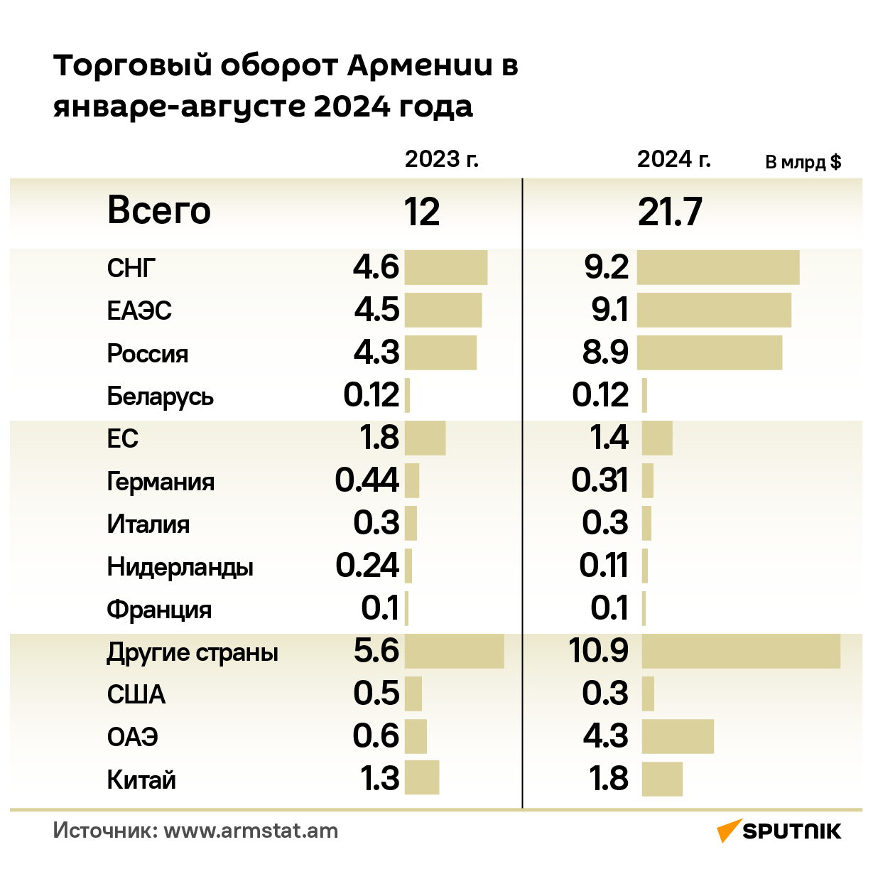 Торговый оборот Армении в январе-августе 2024 года - Sputnik Армения