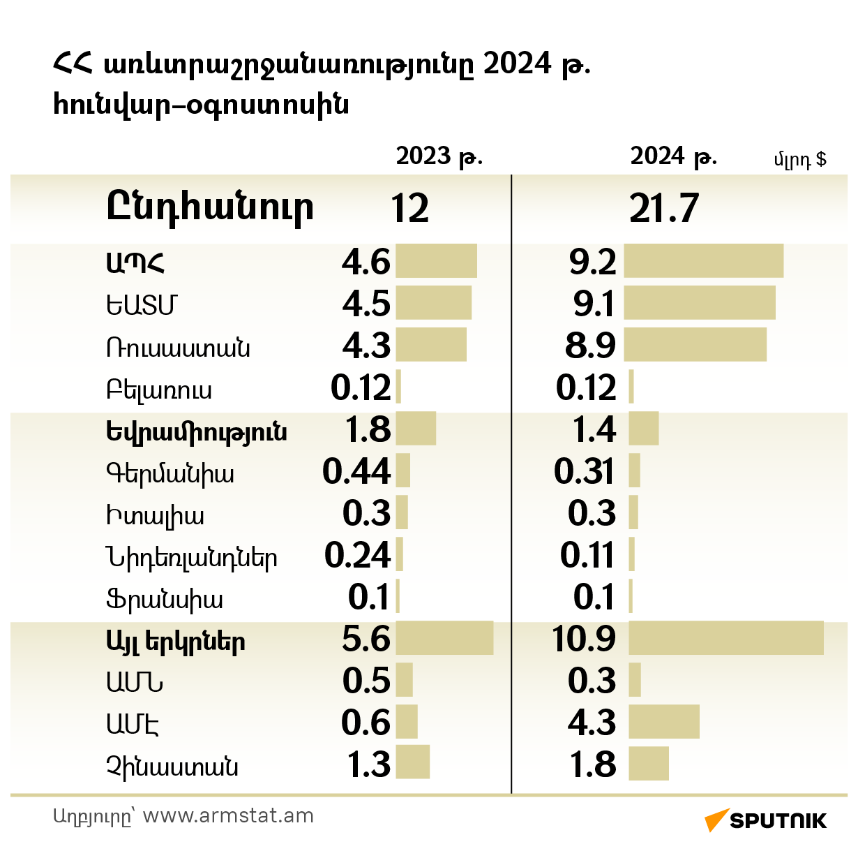 ՀՀ առևտրաշրջանառությունը 2024 թ. հունվար–օգոստոսին - Sputnik Արմենիա