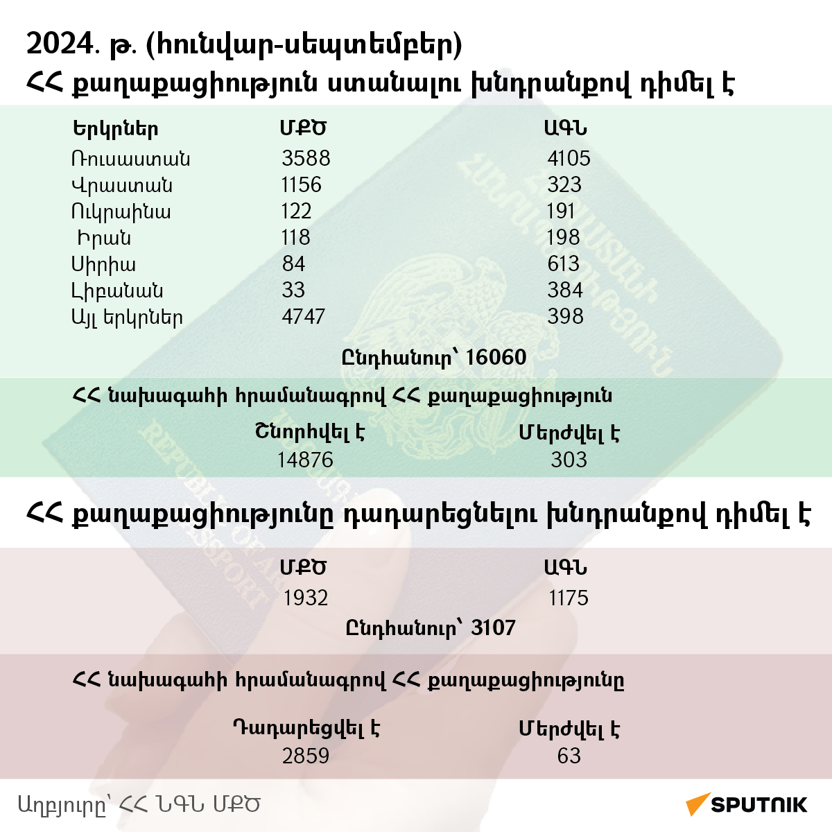 Քանի մարդ է ՀՀ քաղաքացիություն ստացել և քանիսն են դադարեցրել 2024–ի 9 ամսում - Sputnik Արմենիա