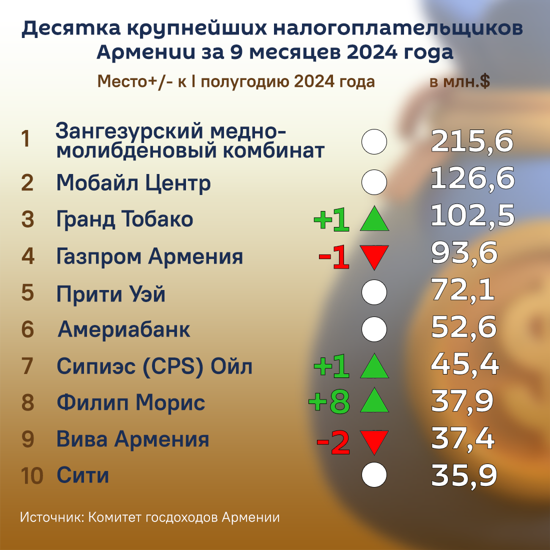 Десятка крупнейших налогоплательщиков Армении за 9 месяцев 2024 г. - Sputnik Армения