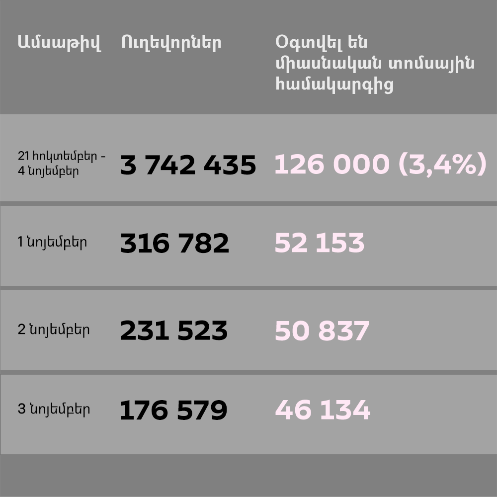 Քանի ուղևոր է օգտվել միասնական տոմսային համակարգից - Sputnik Արմենիա