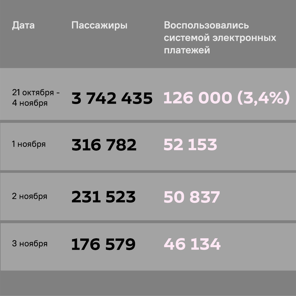 Сколько пассажиров воспользовались единой билетной системой - Sputnik Армения