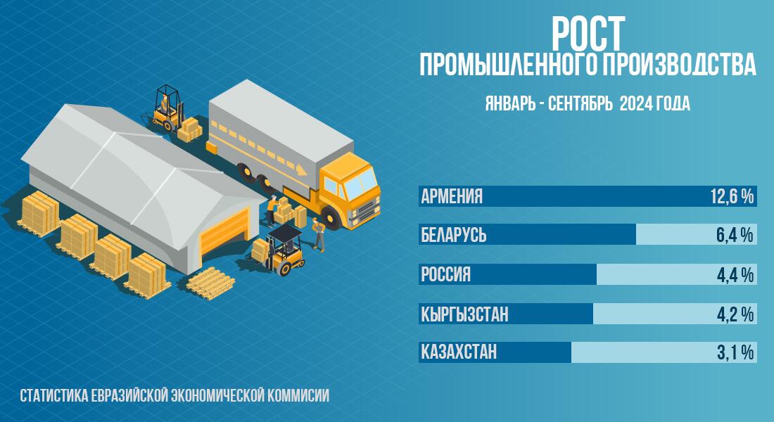 Рост промышленного производства в странах ЕАЭС (январь-сентябрь 2024) - Sputnik Армения