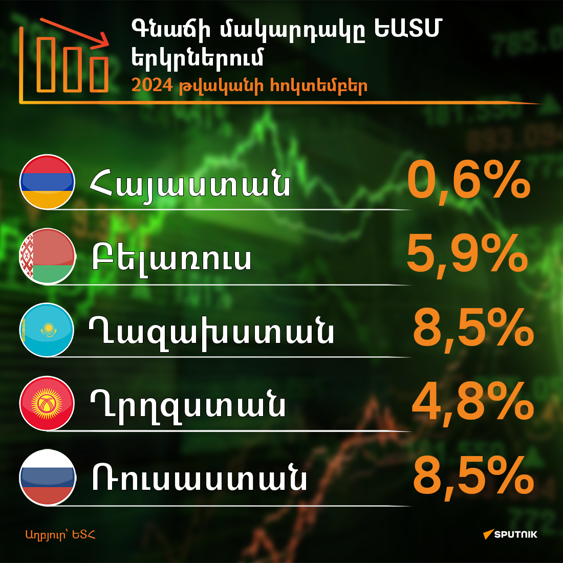 Գնաճի մակարդակը ԵԱՏՄ երկրներում, 2024 թվականի հոկտեմբեր - Sputnik Արմենիա