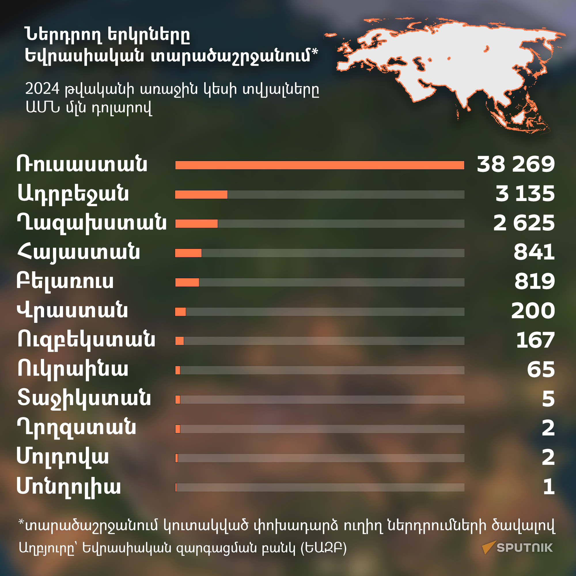 Ներդրող երկրները Եվրասիական տարածաշրջանում - Sputnik Արմենիա