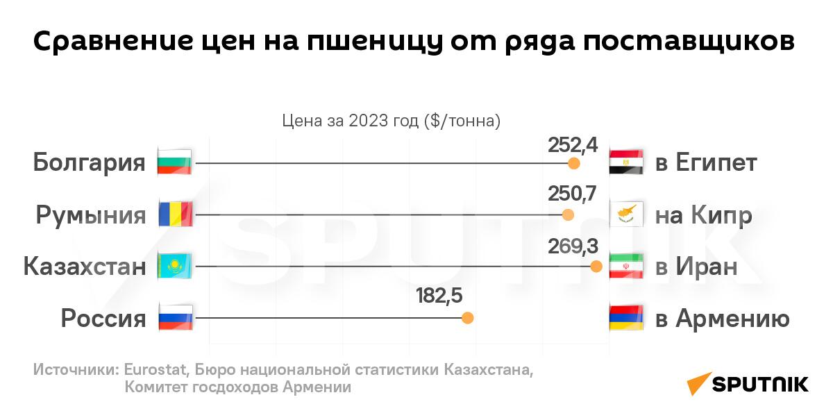 Сравнениe цен на пшеницу от ряда поставщиков - Sputnik Армения