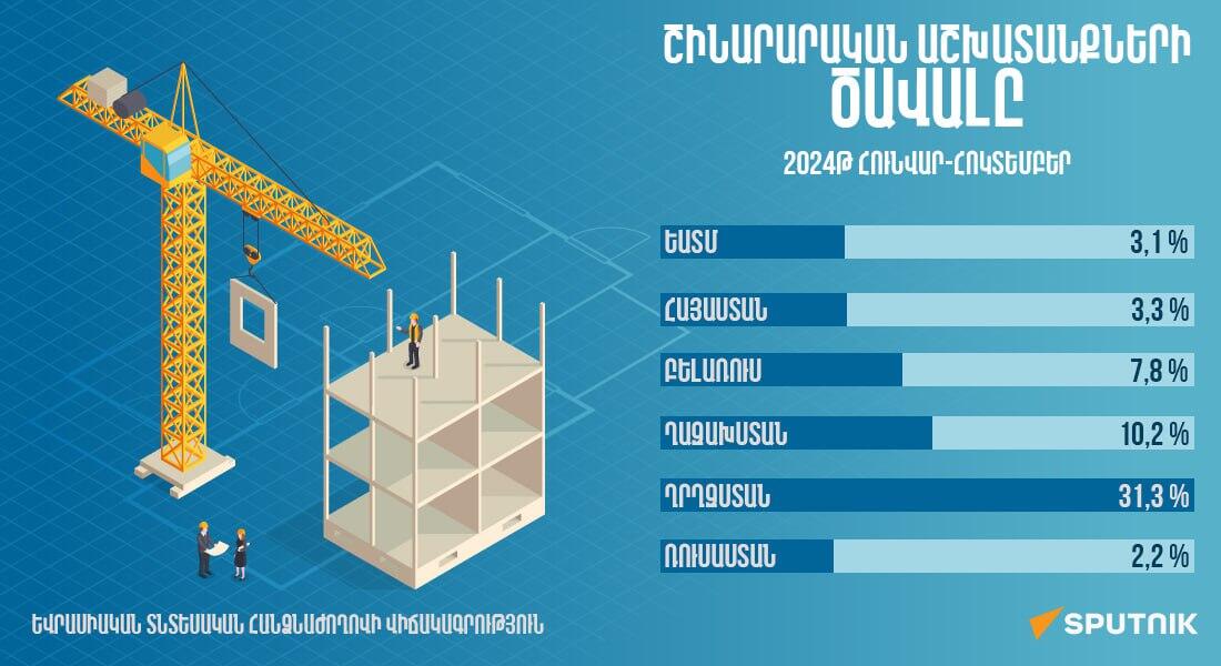 Շինարարական աշխատանքների ծավալը 2024թ․ հունվար-հոկտեմբեր - Sputnik Արմենիա