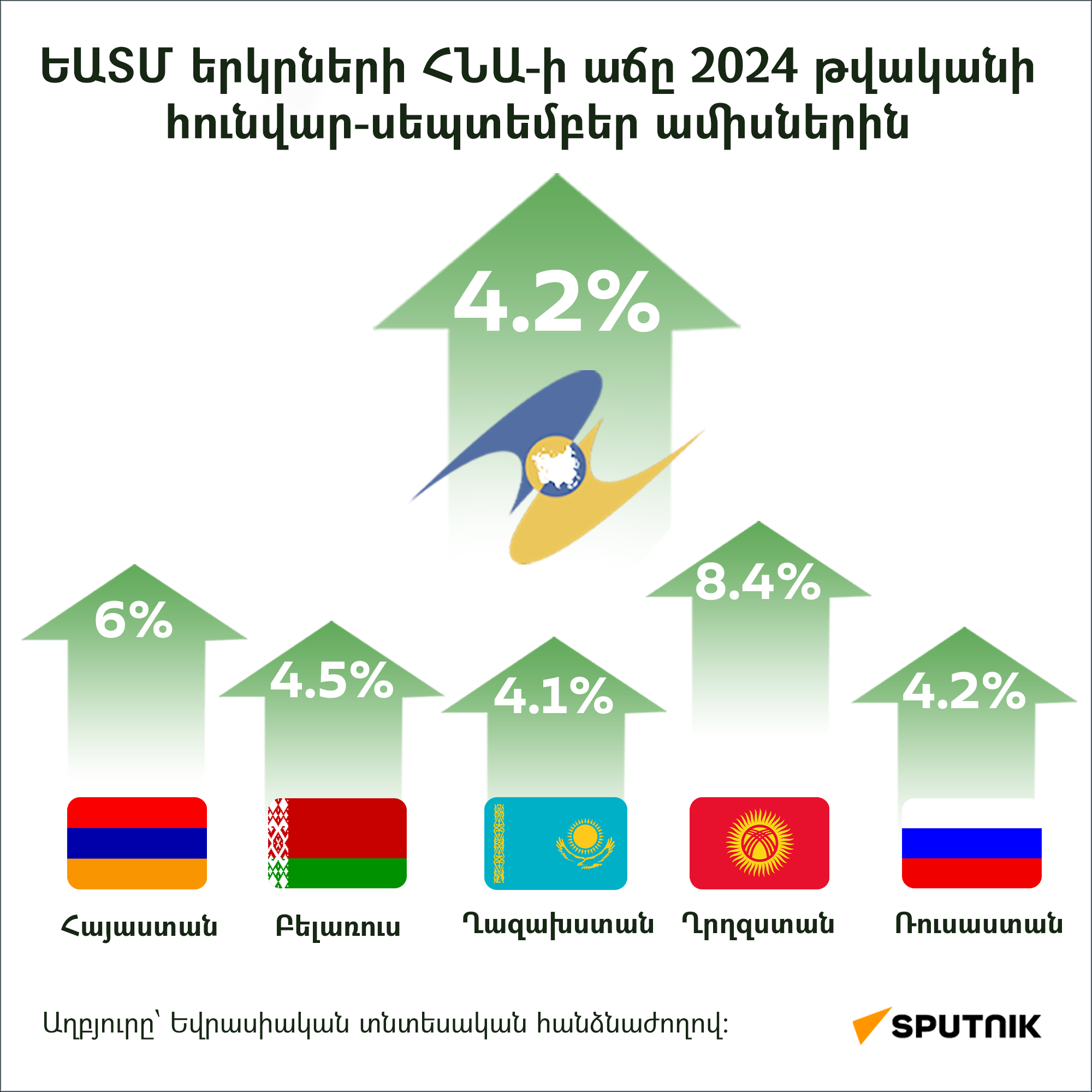 ԵԱՏՄ երկրների ՀՆԱ-ի աճը 2024 թվականի հունվար-սեպտեմբեր ամիսներին - Sputnik Արմենիա