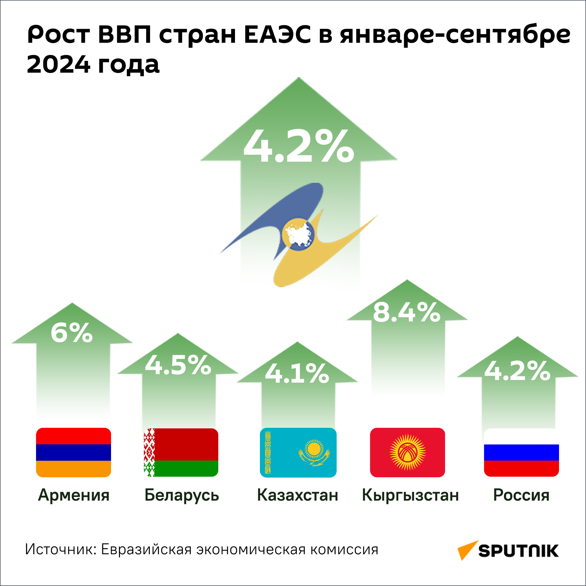 Рост ВВП стран ЕАЭС в январе-сентябре 2024 года - Sputnik Армения