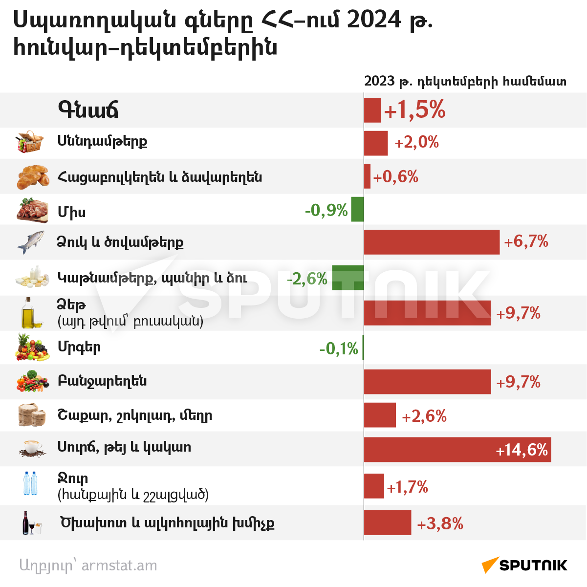 Սպառողական գները ՀՀ–ում 2024 թ. հունվար–դեկտեմբերին - Sputnik Արմենիա