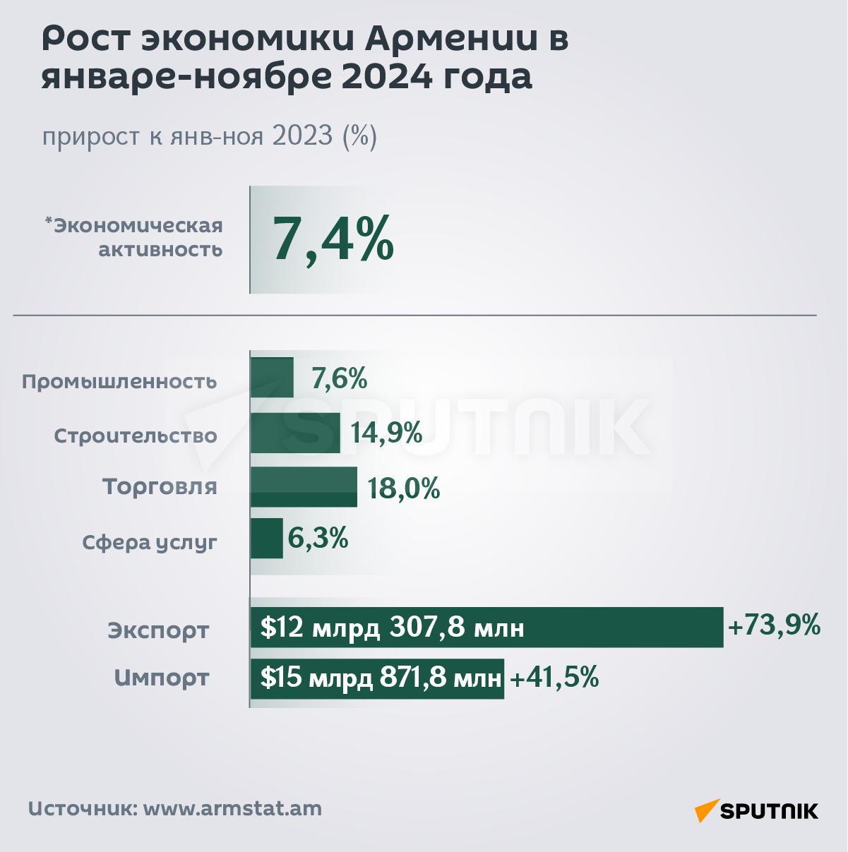 Рост экономики Армении в январе-ноябре 2024 года - Sputnik Армения