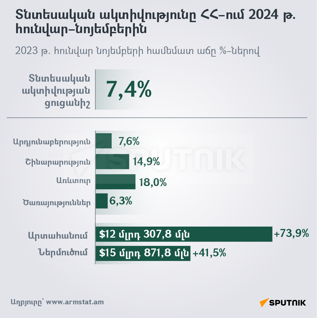 Տնտեսական ակտիվությունը ՀՀ-ում 2024 թ. հունվար-նոյեմբերին - Sputnik Արմենիա