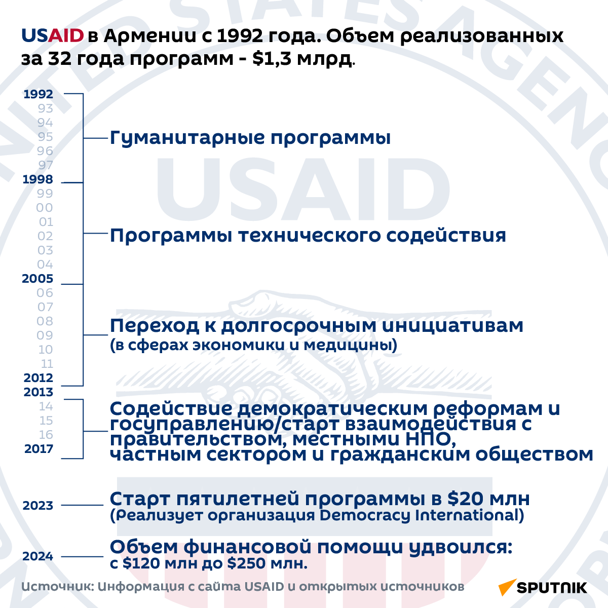 USAID в Армении с 1992 года. Объем реализованных за 32 года программ - $1,3 млрд - Sputnik Армения