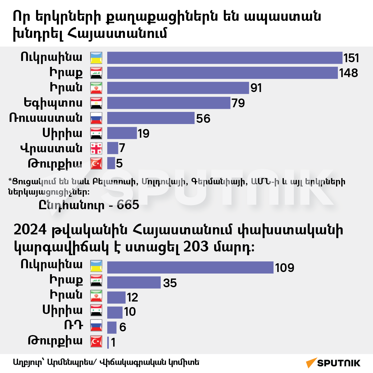 Որ երկրների քաղաքացիներն են ապաստան խնդրել Հայաստանում  - Sputnik Արմենիա