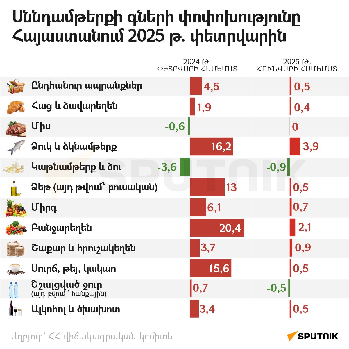 Սննդամթերքի գների փոփոխությունը Հայաստանում 2025 թ. փետրվարին - Sputnik Արմենիա