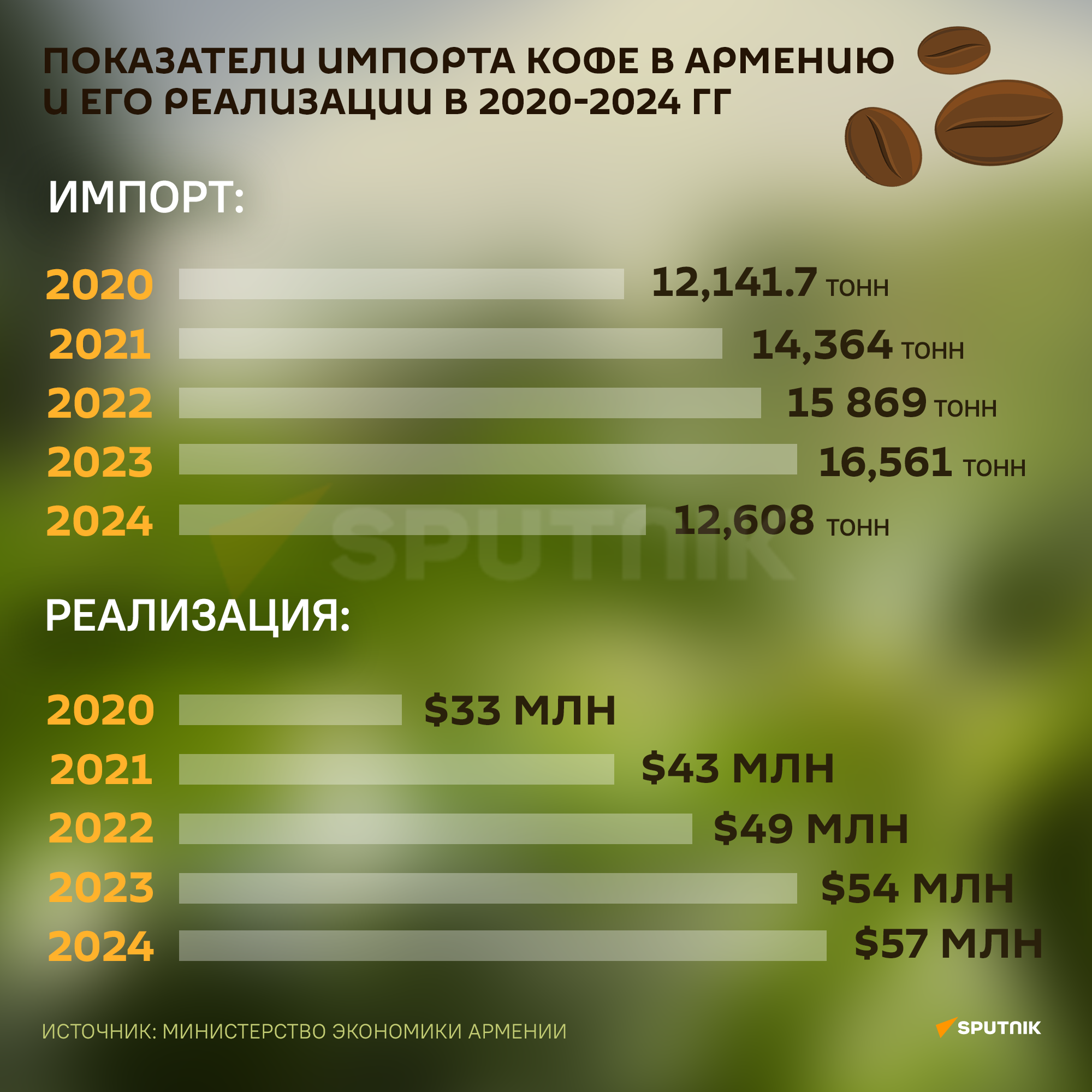 Показатели импорта кофе в Армению и его реализации в 2020-2024 гг Показатели импорта кофе в Армению и его реализации в 2020-2024 гг - Sputnik Армения