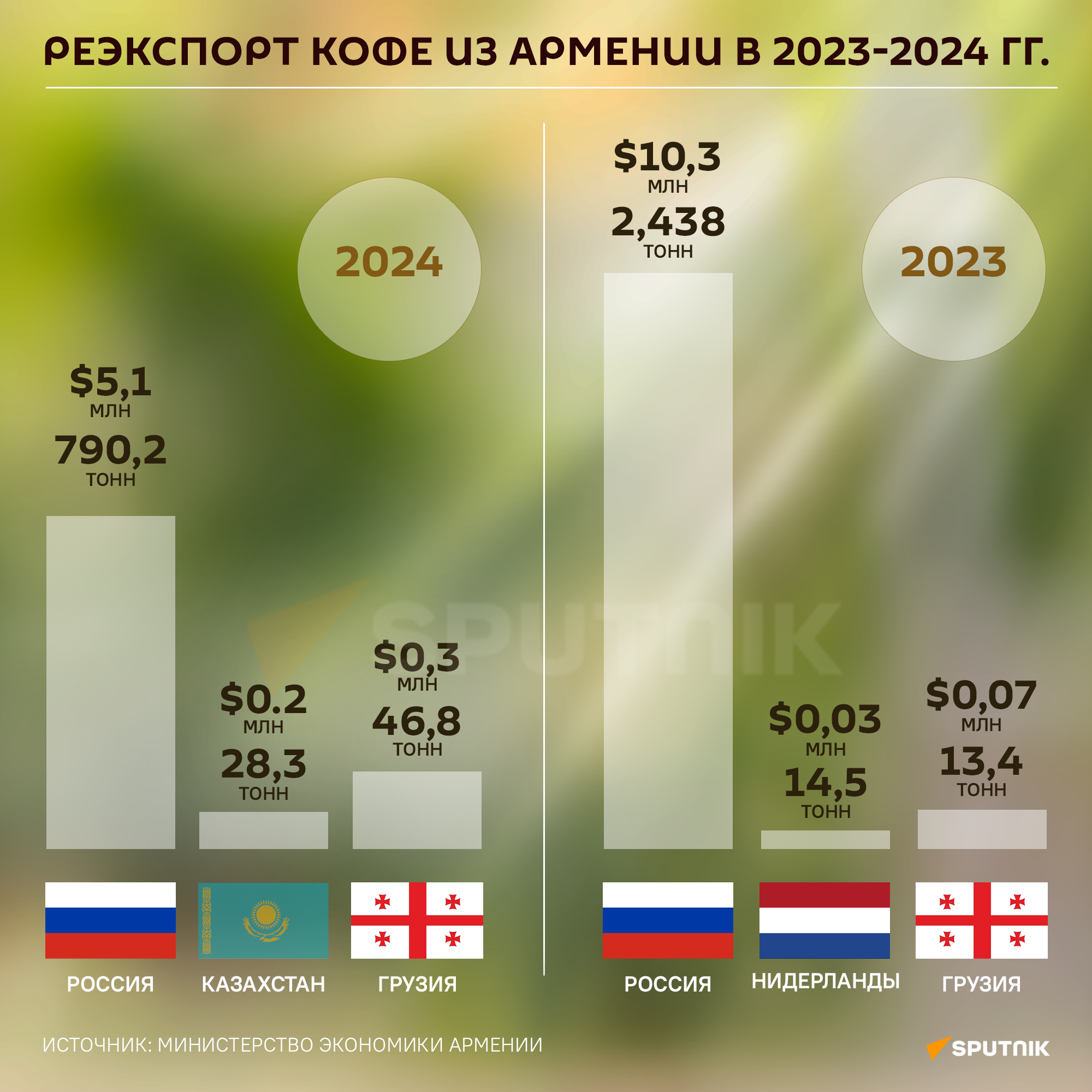 Реэкспорт кофе из Армении в 2023-2024 гг. Реэкспорт кофе из Армении в 2023-2024 гг. - Sputnik Армения